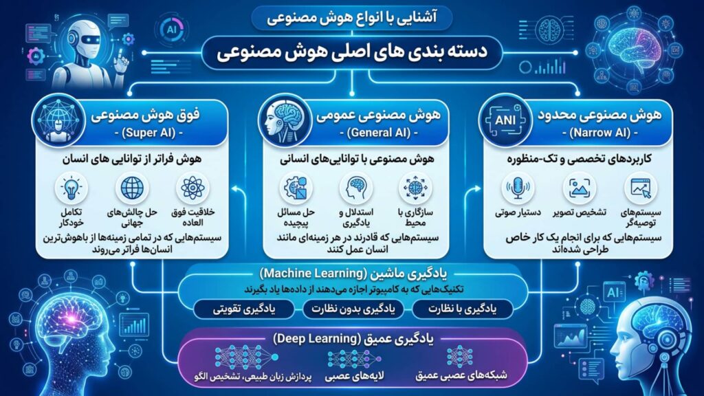 انواع AI