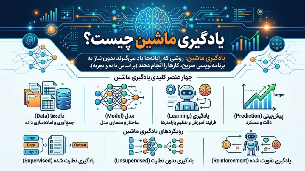 مراحل کار AI